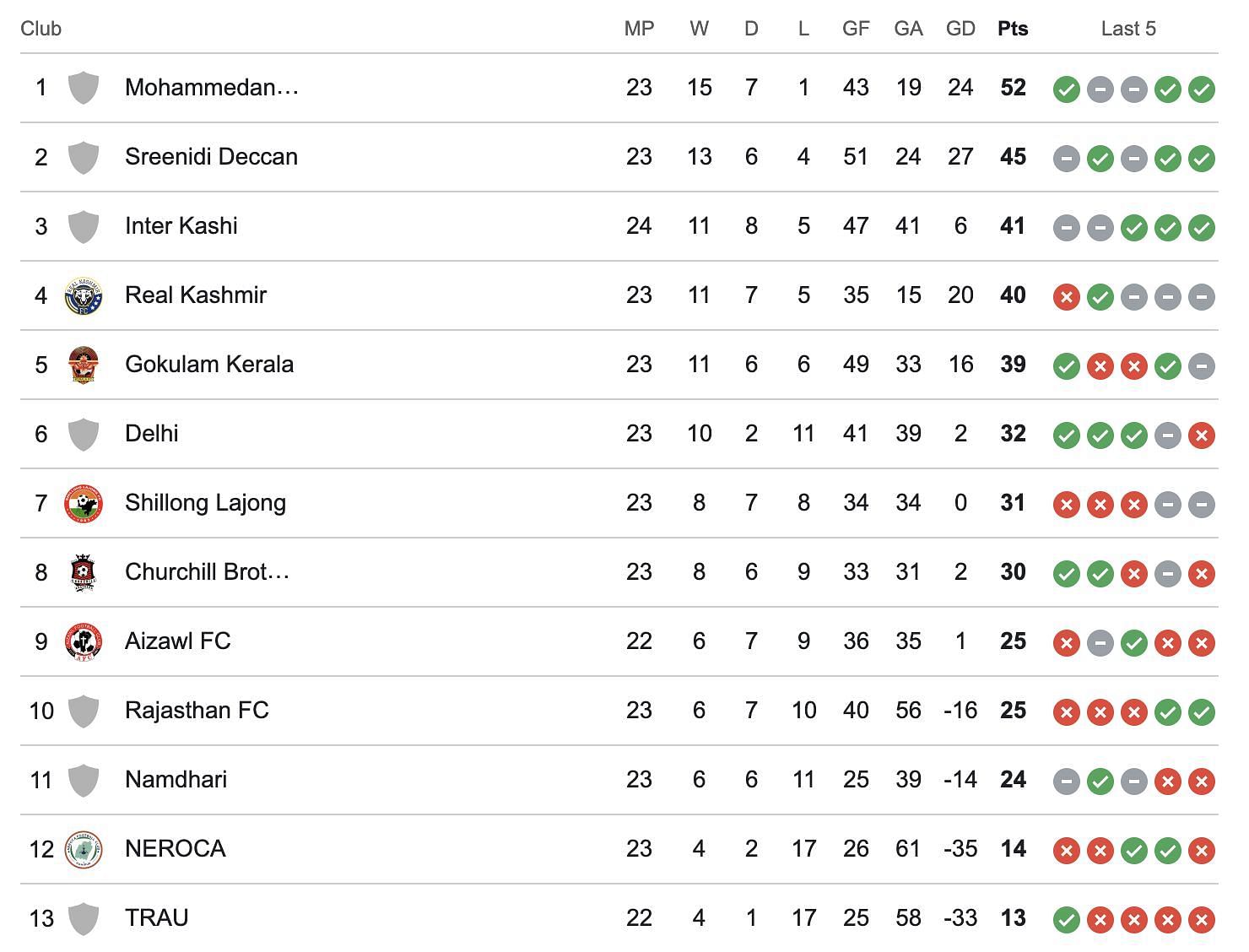 A look at the standings after the end of Sreenidi Deccan vs Inter Kashi game.