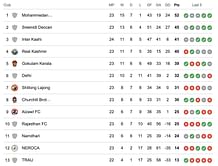 I-League 2023-24 Points Table: Updated standings after Sreenidi Deccan vs Inter Kashi match