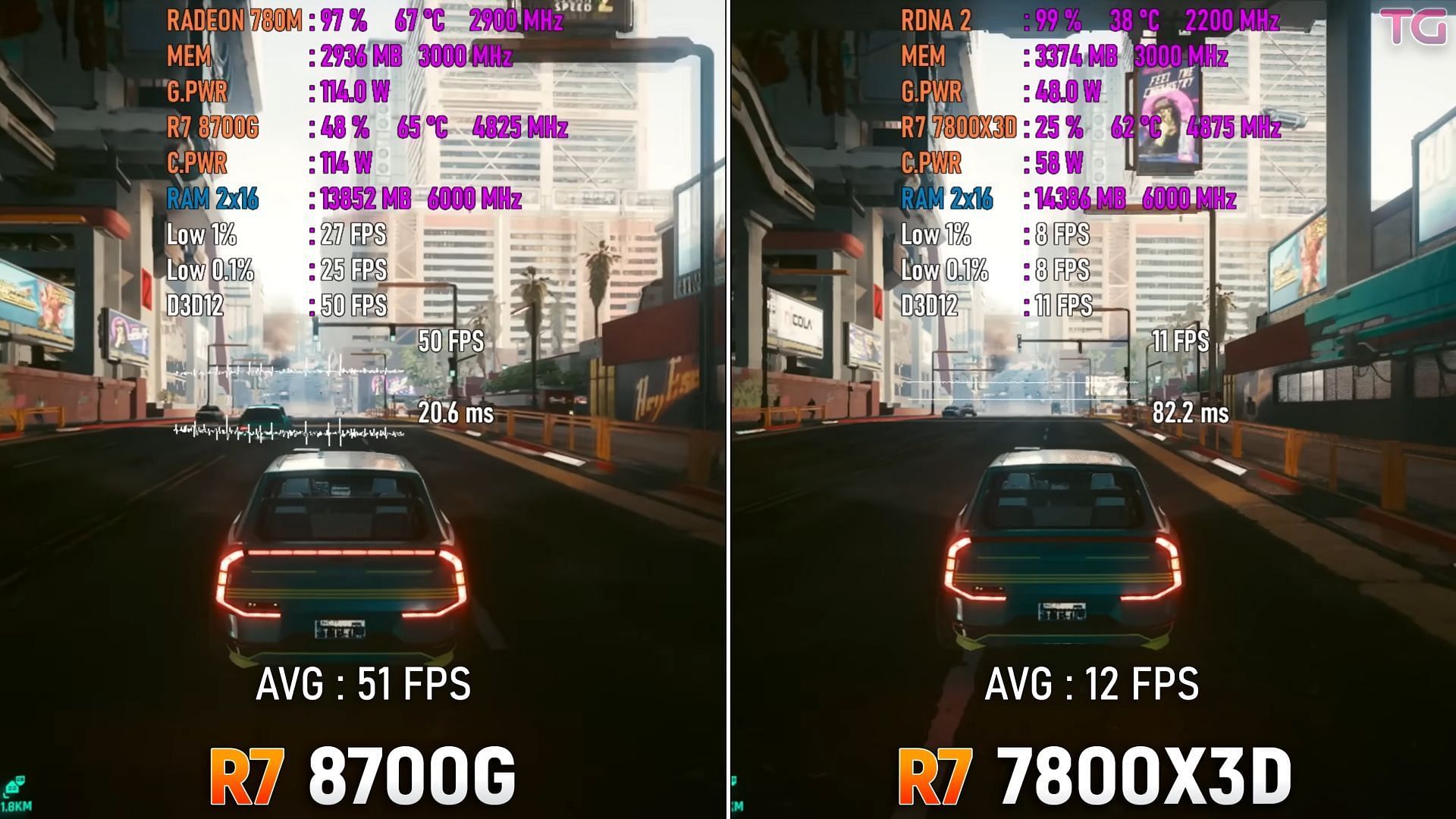 Ryzen 7 7800X3D vs Ryzen 7 8700G in iGPU gaming performance (Image via testing Games/YouTube)