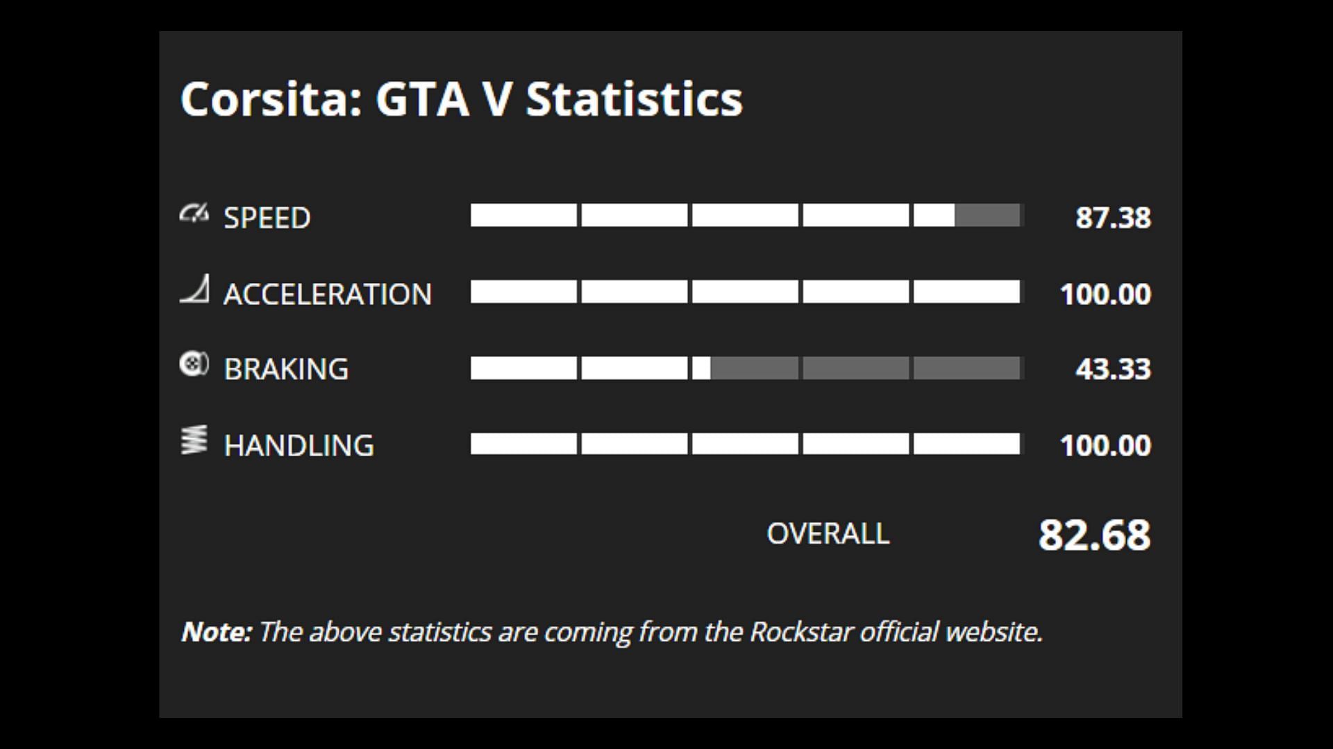 The Corsita&#039;s base statistics (Image via GTA Base)