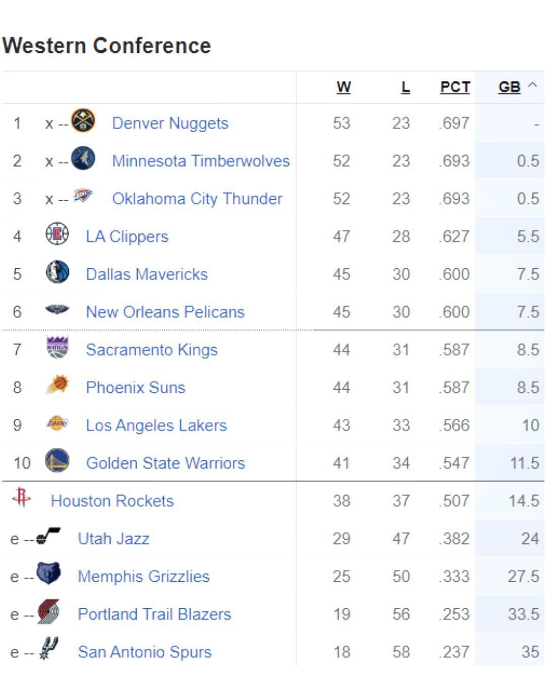 Updated Western Conference standings following LA Lakers&rsquo; win over Toronto Raptors
