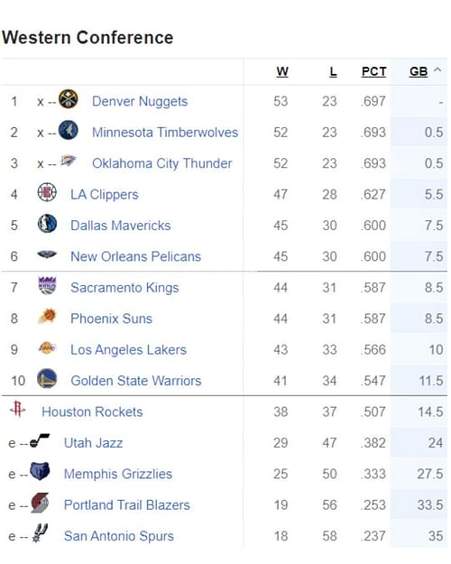 Updated Western Conference standings following LA Lakers’ win over Toronto Raptors