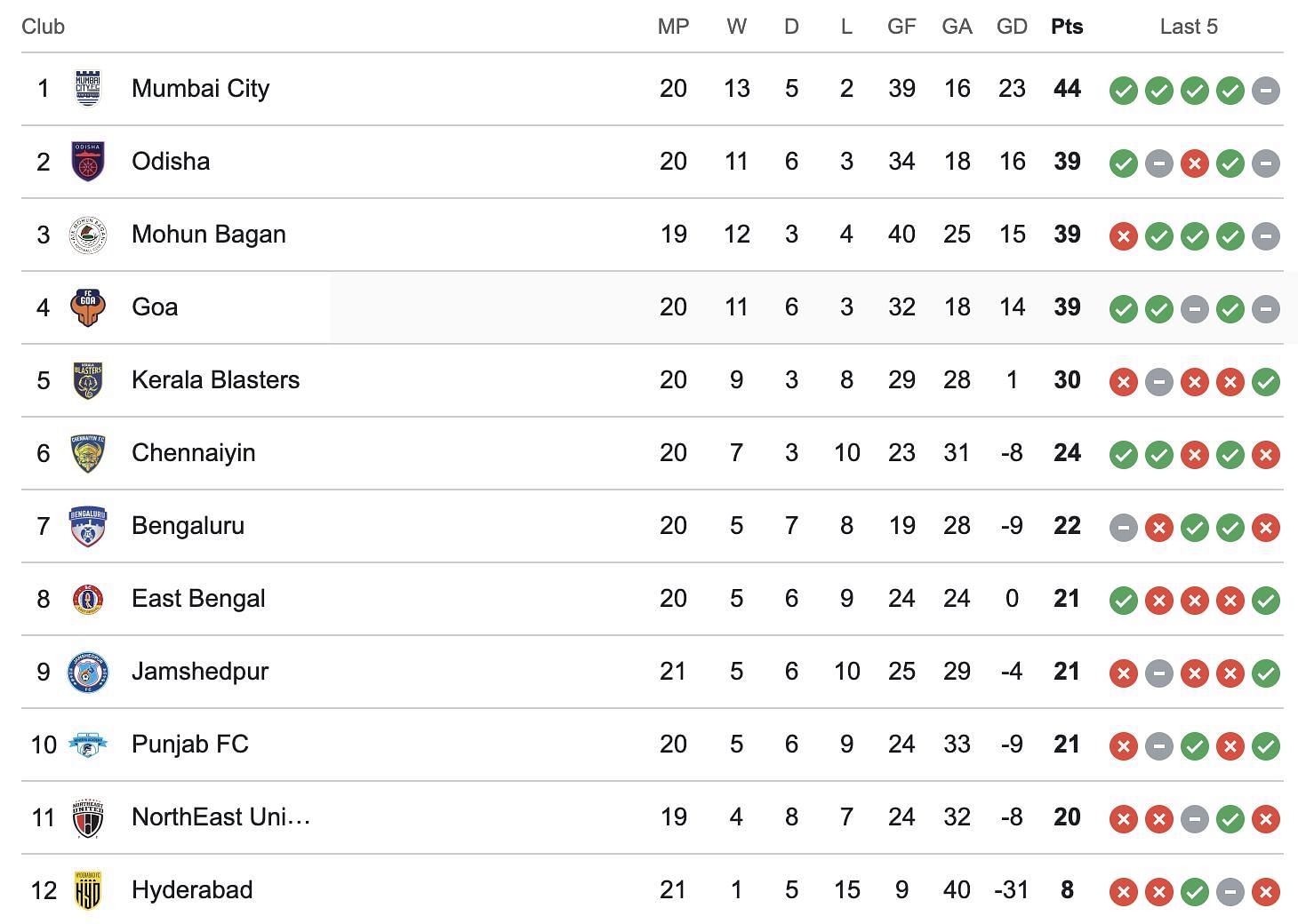 A look at the ISL standings after FC Goa vs Hyderabad FC game.