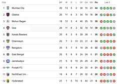 ISL Points Table 2023-24: Updated Indian Super League standings after FC Goa vs Hyderabad FC match