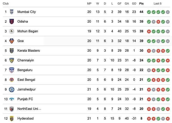 ISL Points Table 2023-24: Updated Indian Super League standings after FC Goa vs Hyderabad FC match