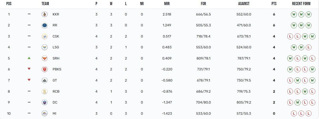 Sunrisers Hyderabad have climbed to the 5th position (Image: IPLT20.com)