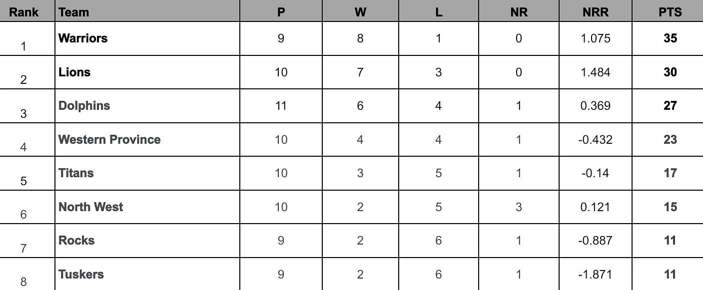 CSA T20 Challenge 2024 Points Table