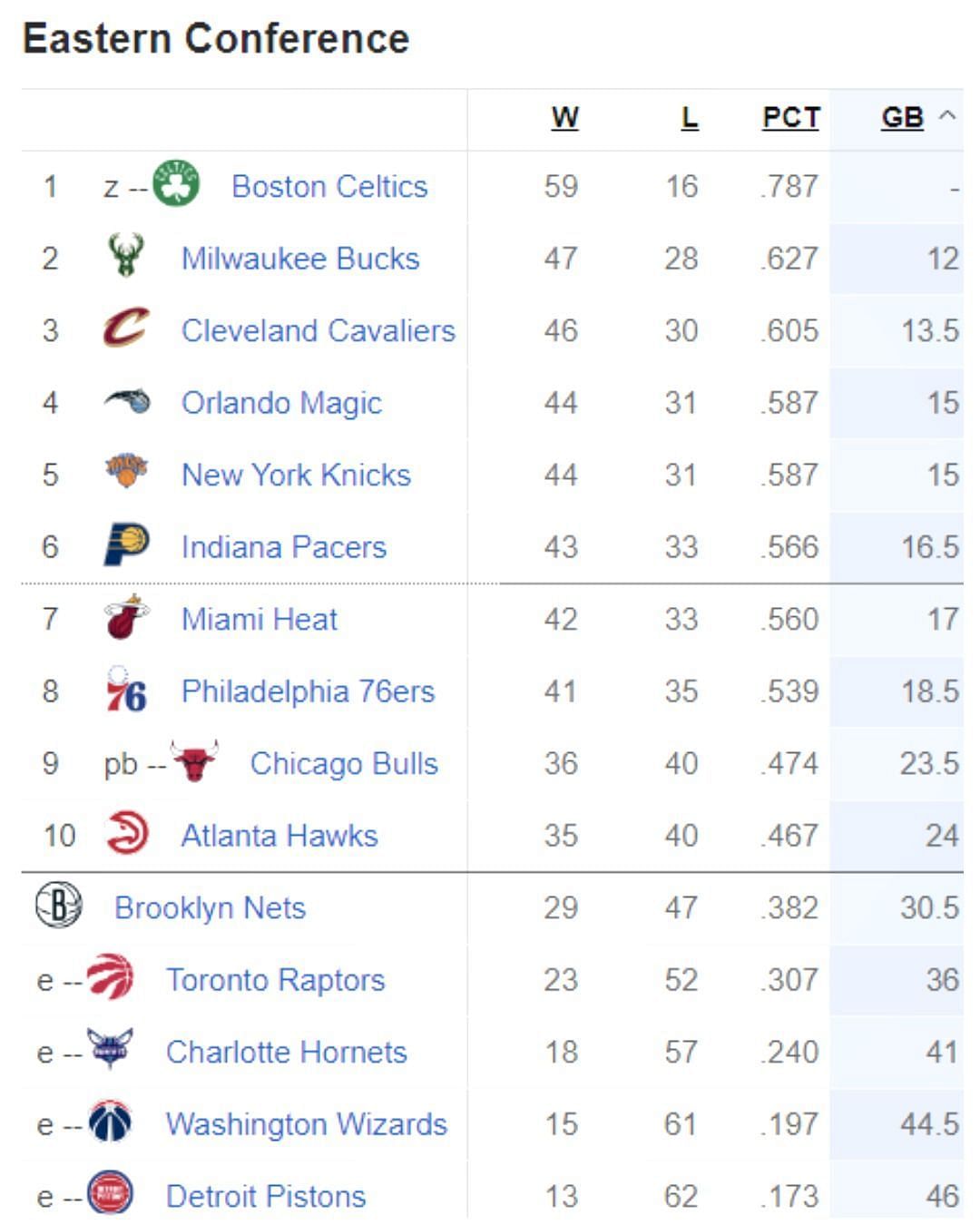 Updated Eastern Conference standings following Philadelphia 76ers&#039; win vs OKC Thunder