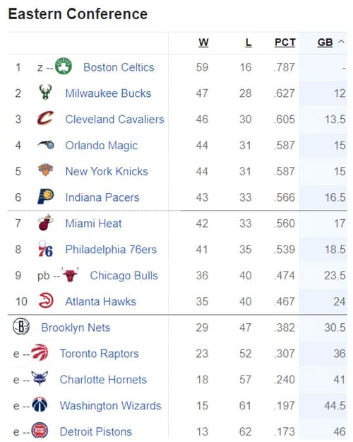 Updated Eastern Conference standings following Philadelphia 76ers' win vs OKC Thunder