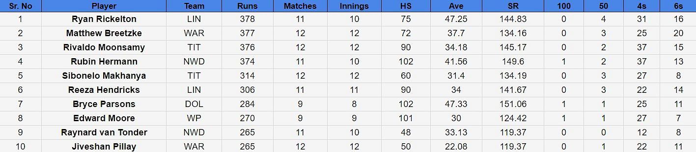 Most Runs List after the conclusion of match 48