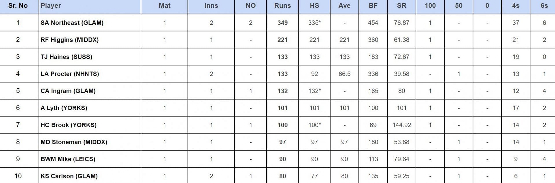 County Championship Division Two 2024: Top run-getters