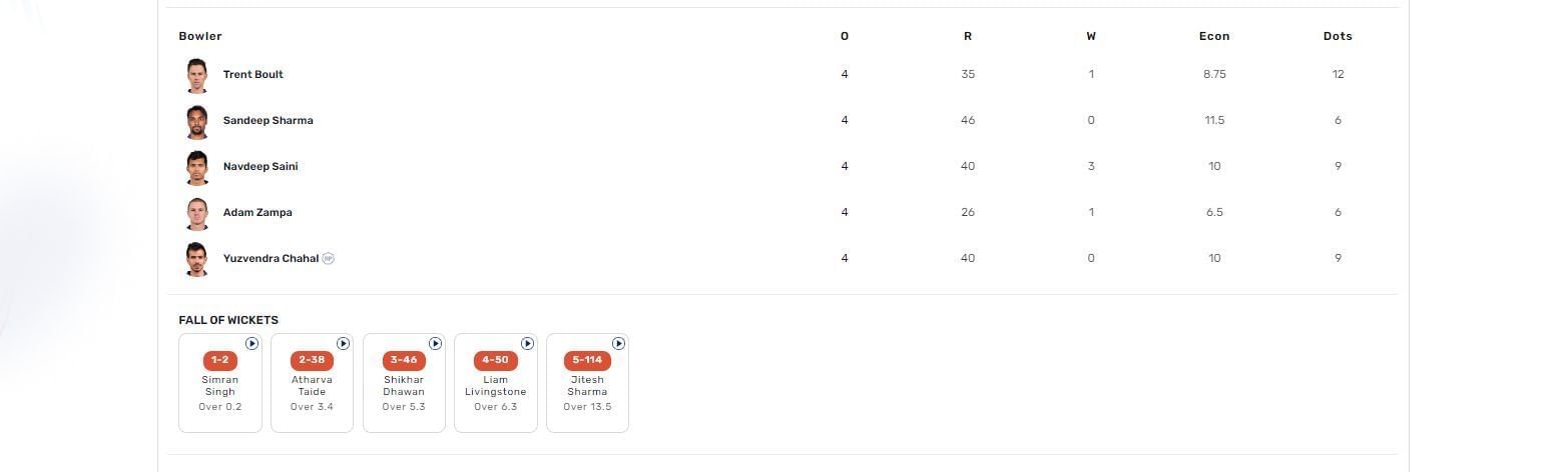 PBKS vs RR IPL 2023 scorecard.