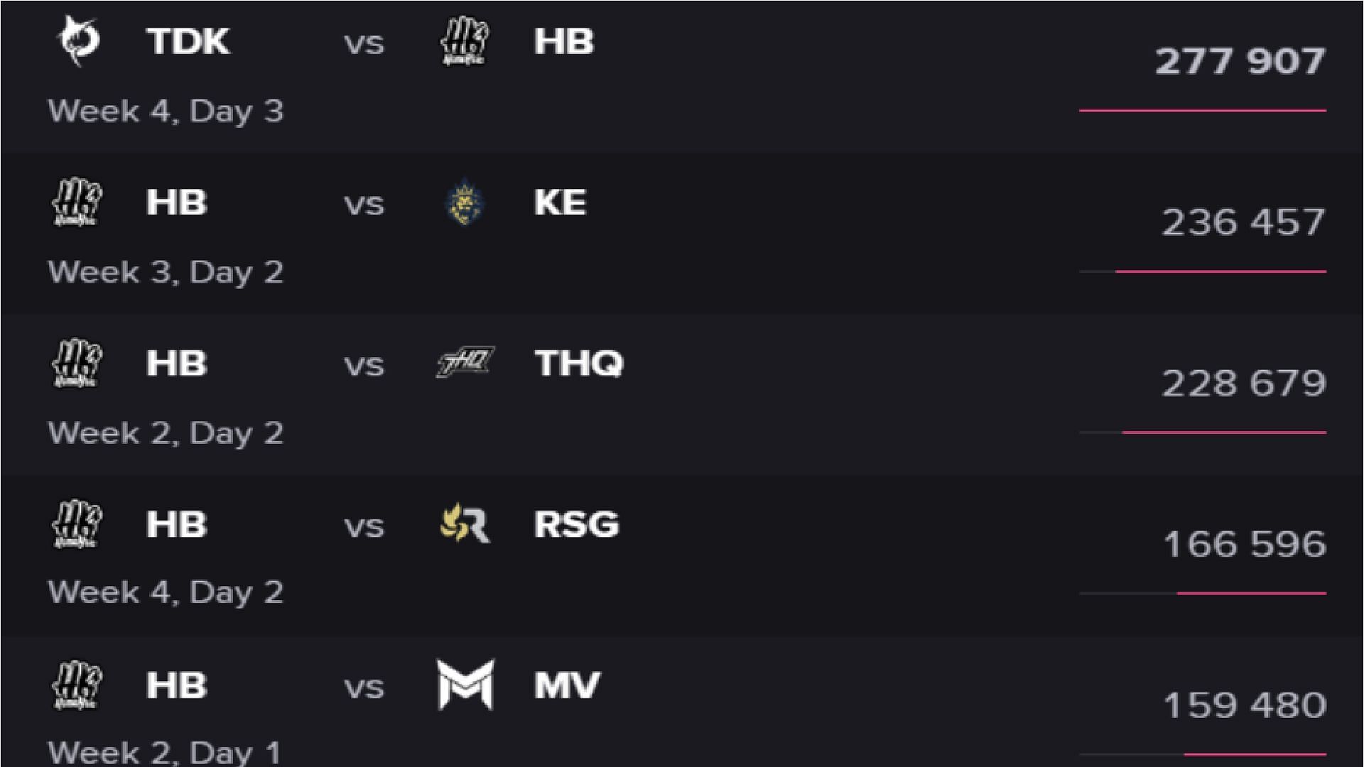 According to Esports Charts, the last five HomeBois matches have drawn the most attention from the PCV audience (Image via Moonton Games)