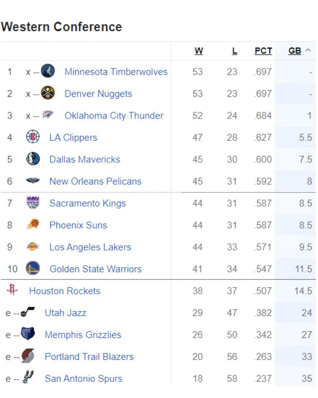 Updated Western Conference standings following LA Lakers&rsquo; win over Washington Wizards
