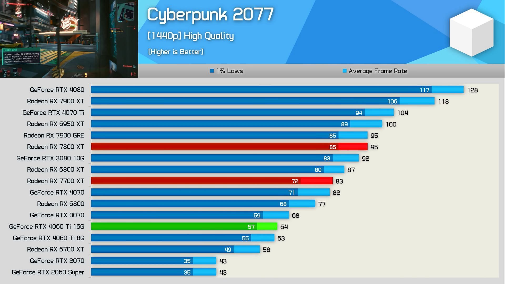 Nvidia RTX 4070 vs AMD Radeon 7700 XT comparison in Cyberpunk 2077 (Image via Hardware Unboxed/YouTube)