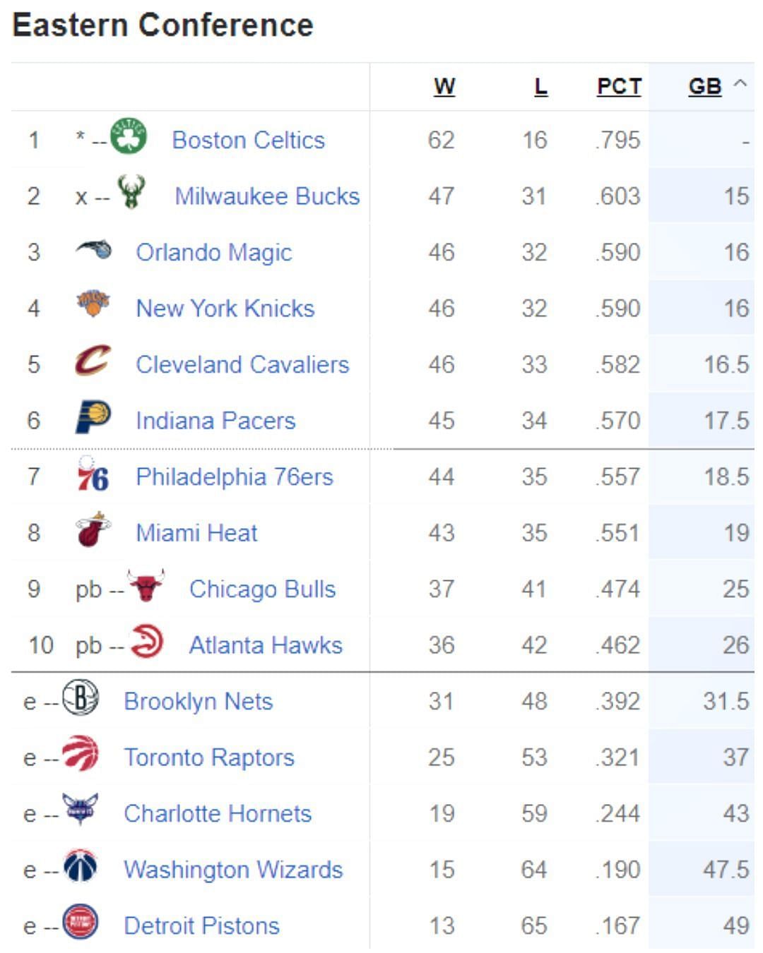 Updated Eastern Conference standings following Indiana Pacers&#039; win over Miami Heat