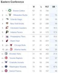 Updated Eastern Conference standings following Indiana Pacers' win over Miami Heat