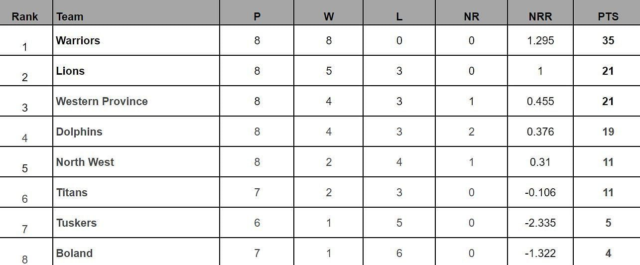 CSA T20 Challenge 2024 Points Table