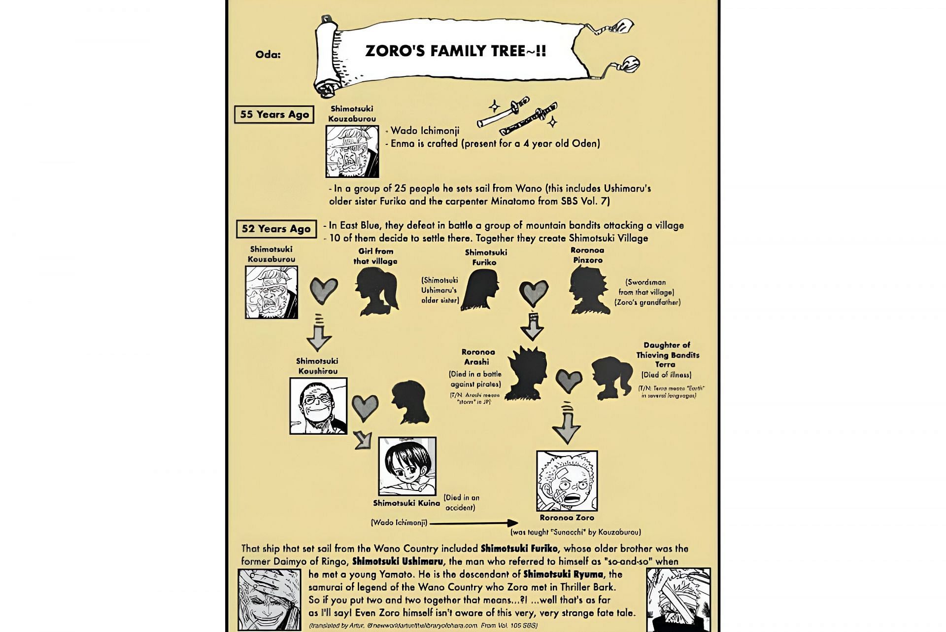Zoro&#039;s family tree as revealed in the manga series (Image via Shueisha)