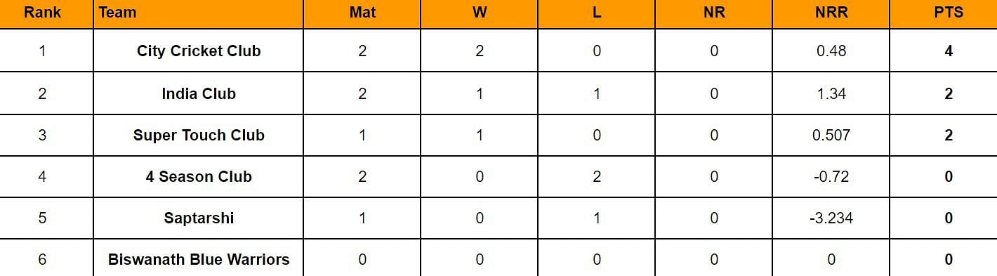 Assam Premier Club Championship 2024 Points Table