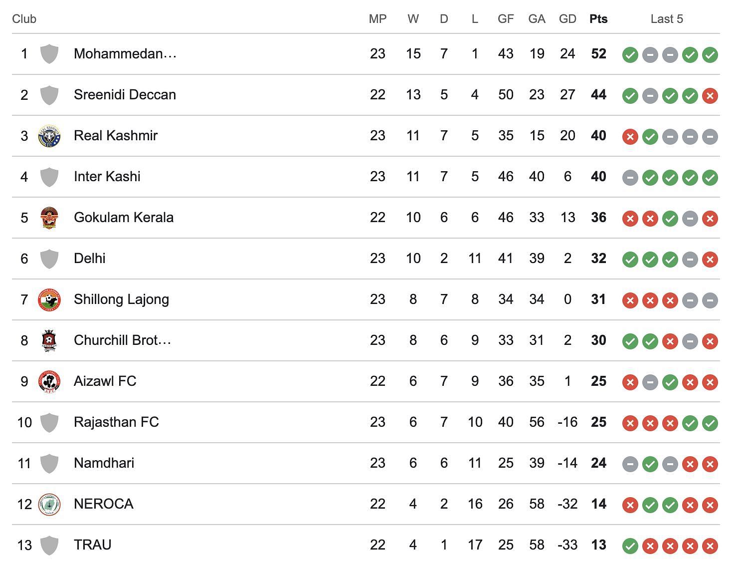 A look at the standings after Shillong Lajong vs Mohammedan SC match.