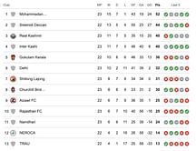 I-League 2023-24 Points Table: Updated standings after Shillong Lajong vs Mohammedan SC match