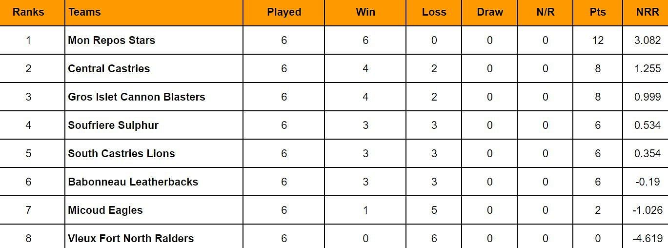 St Lucia T10 Blast 2024 Points Table
