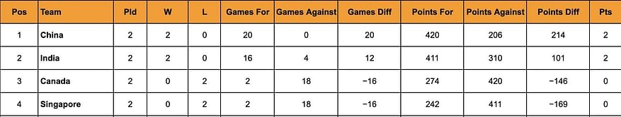 Uber Cup 2024 Points Table: Updated Standings after April 28