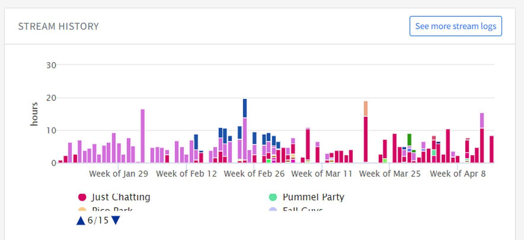Nick&#039;s shift in content over the past couple of months. (Image via twitchmetrics.net)