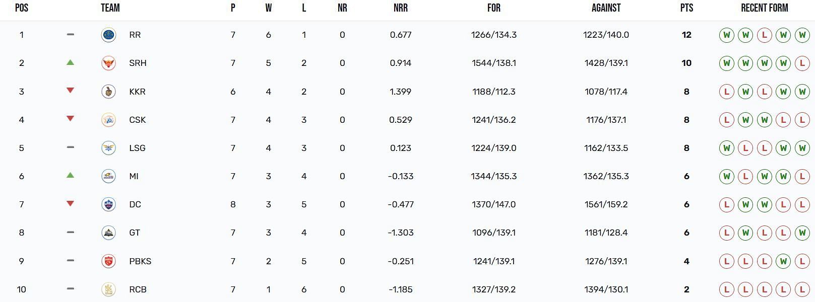 Sunrisers Hyderabad have moved up to the 2nd position (Image: IPLT20.com)