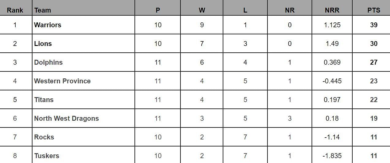 CSA T20 Challenge 2024 Points Table