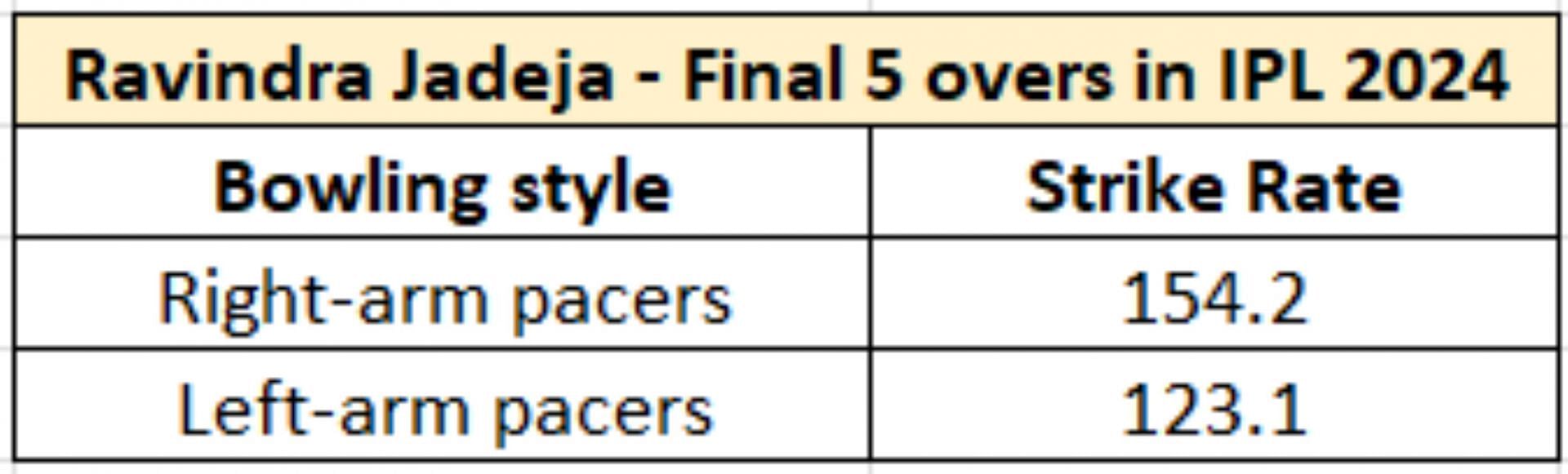 Left-armers have strangled Jadeja in the death overs this season. (Credit: Cricinfo Cricmetric)