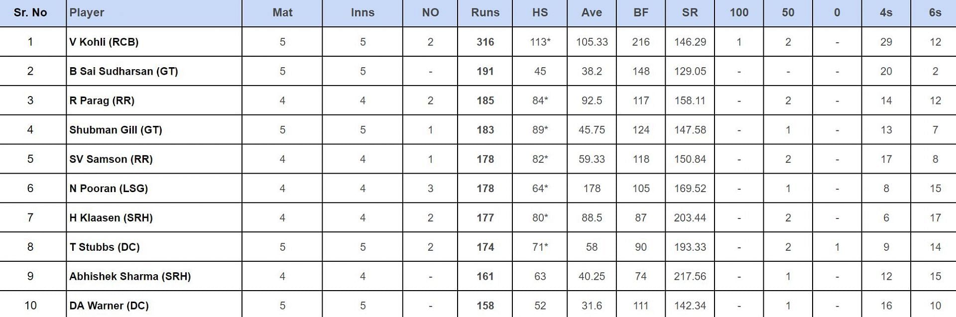 IPL 2024 Top run-getters updated after match 21