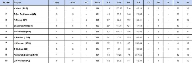 IPL 2024 top run-getters and wicket-takers after LSG vs GT (Updated) ft. Sai Sudharsan and Yash Thakur