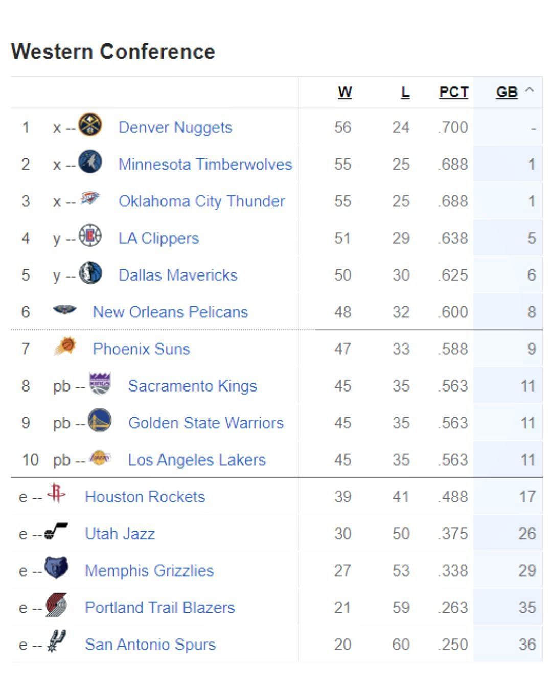 Updated Western Conference standings following Sacramento Kings&#039; loss to New Orleans Pelicans