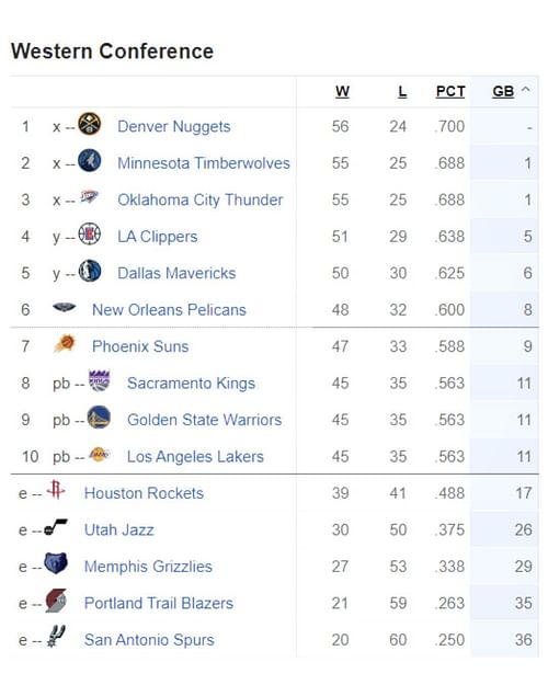 Updated Western Conference standings following Sacramento Kings' loss to New Orleans Pelicans