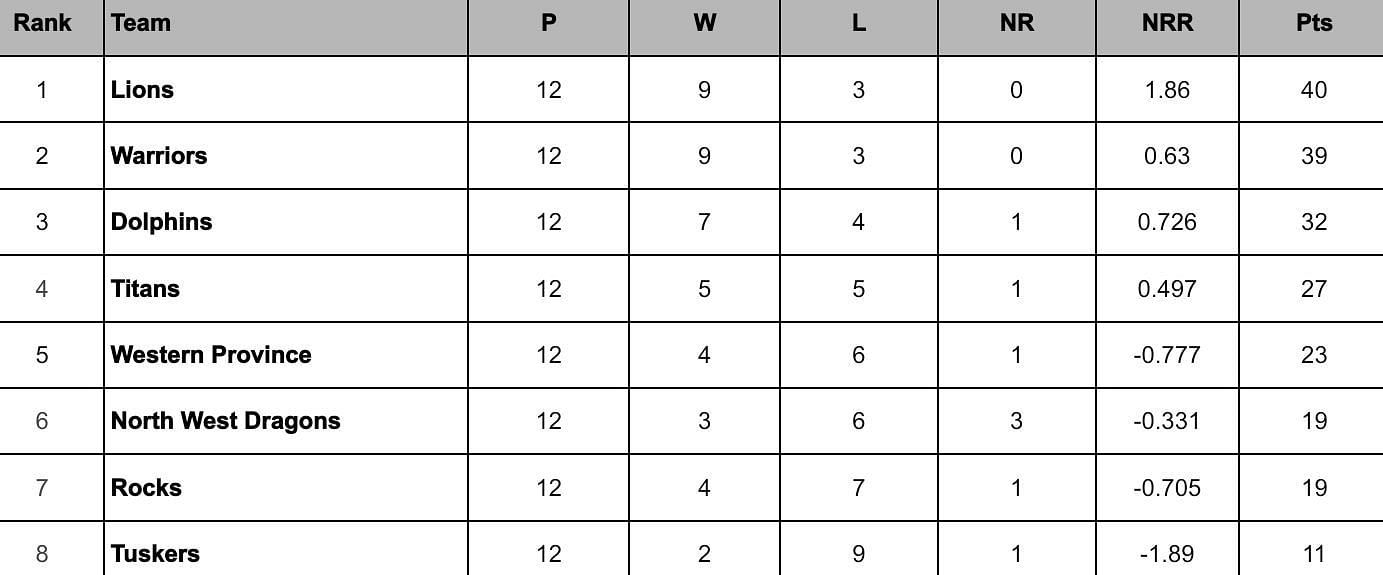 CSA T20 Challenge 2024 Points Table