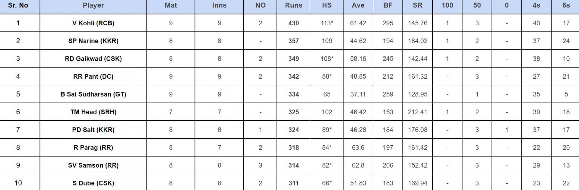 IPL 2024 Orange Cap list updated