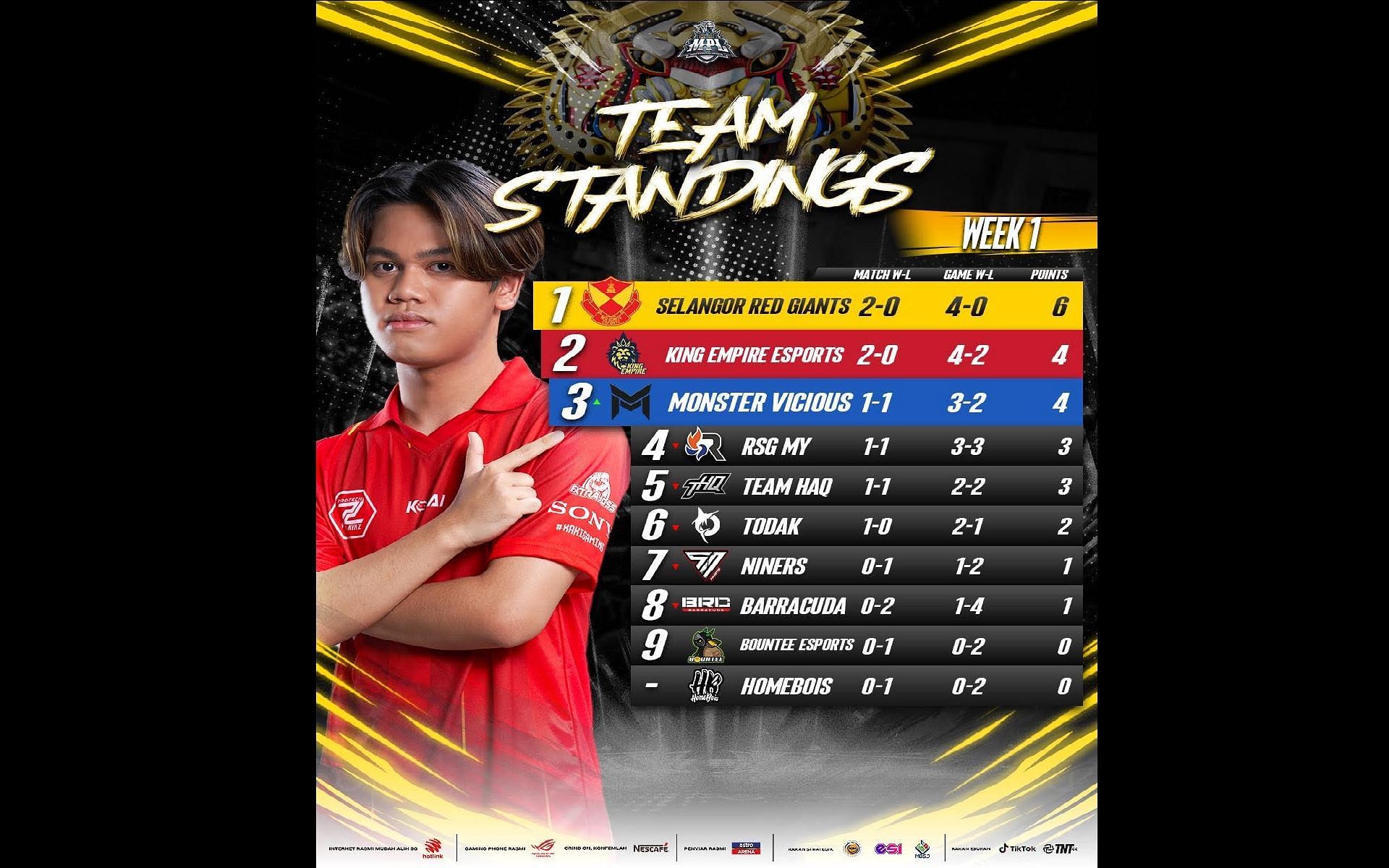 Team Standings in MPL MY Season 13 after Week 1 (Image via Moonton Games)