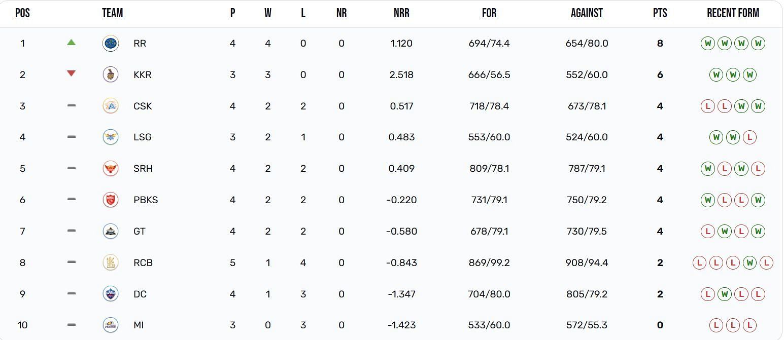 Rajasthan Royals have moved up to the 1st position (Image: IPLT20.com)