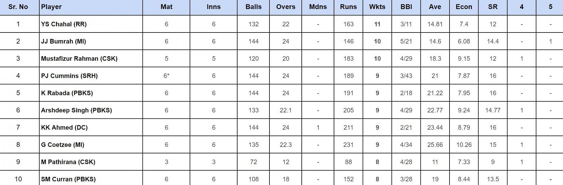 IPL Purple cap updated list after match 30
