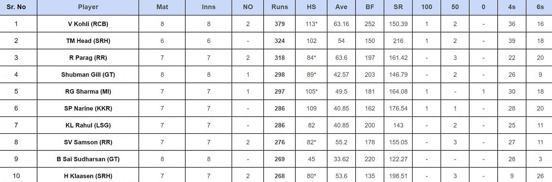 IPL 2024 Orange Cap updated list