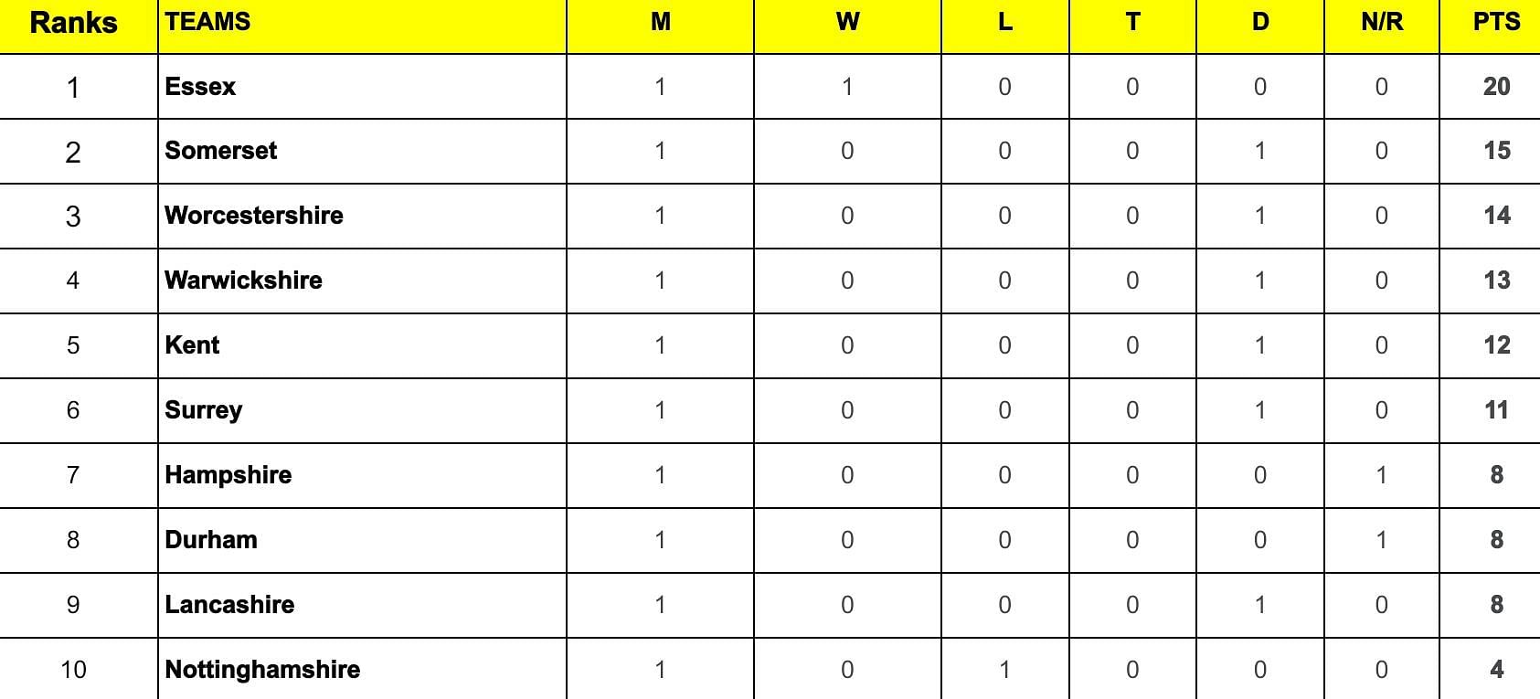 County Championship Division One 2024 Points Table