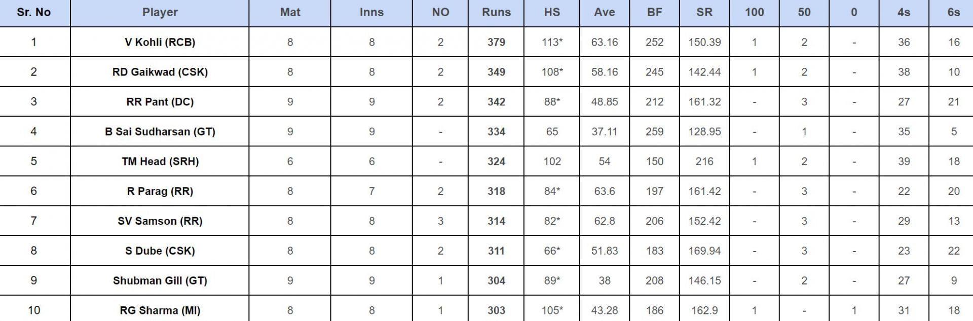 IPL 2024 Orange Cap list updated