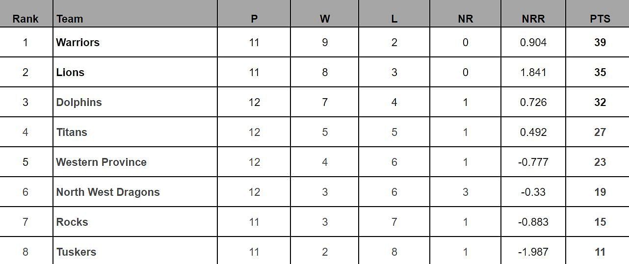 CSA T20 Challenge 2024 Points Table