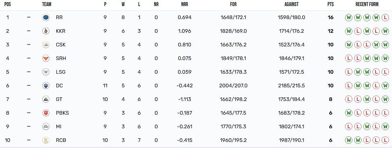 No changes took place in the IPL 2024 points table (Image: IPLT20.com/BCCI)