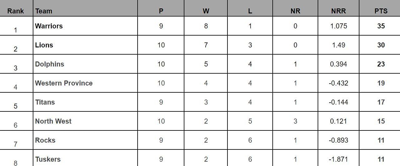 CSA T20 Challenge 2024 Points Table Updated standings after North West