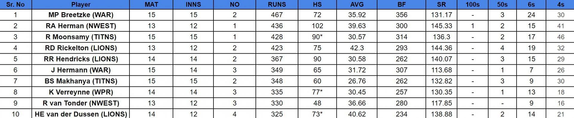 CSA T20 Challenge 2024 Top run-getters