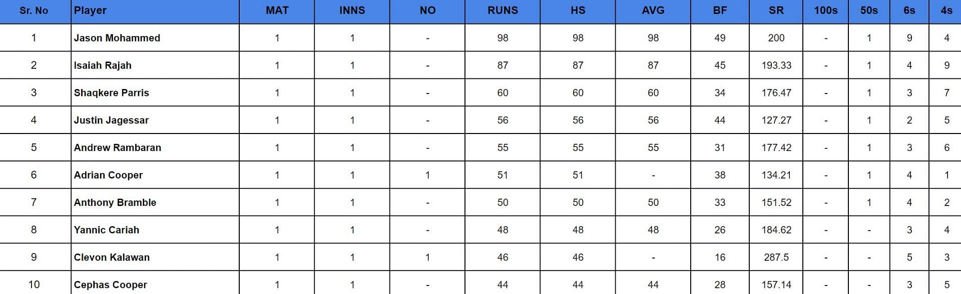 Trinidad T20 Festival 2024: Top run-getters