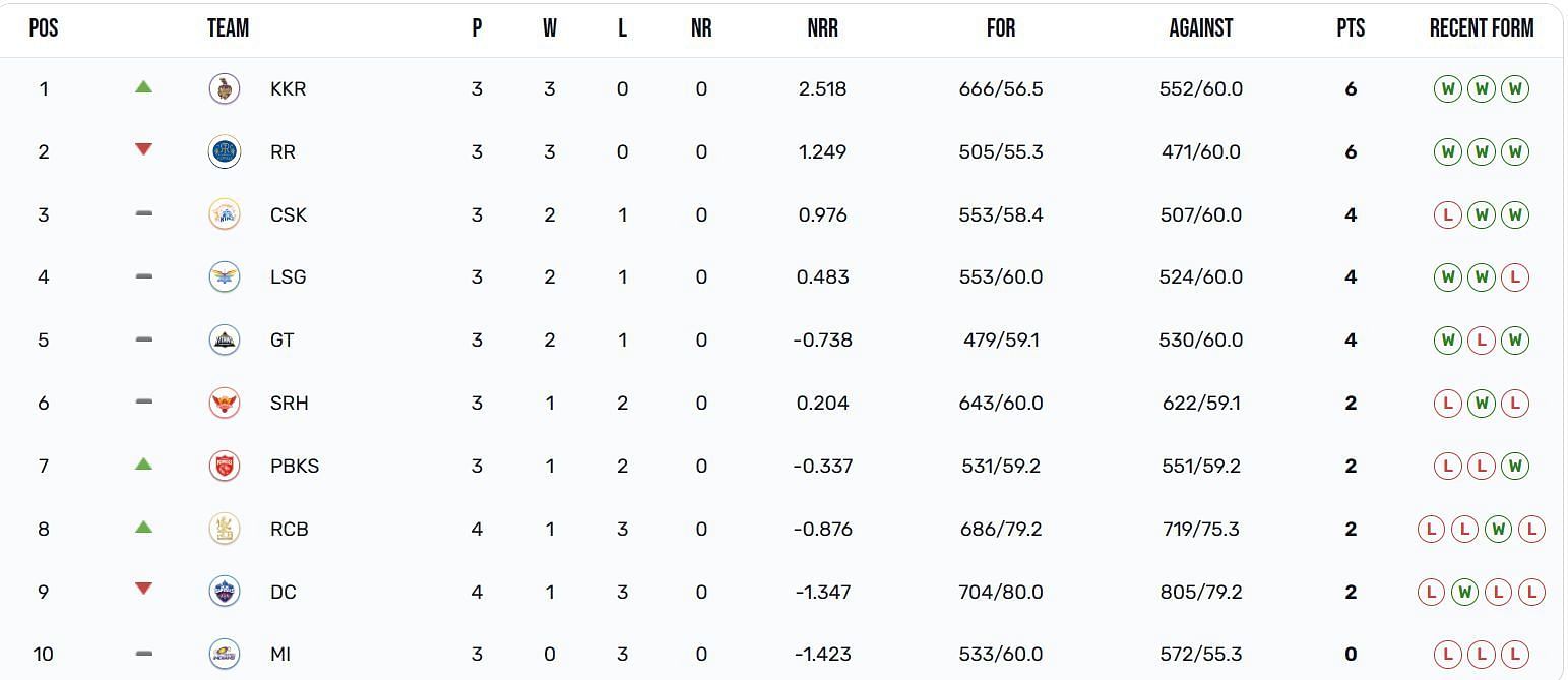 Kolkata Knight Riders have moved up to the 1st position (Image: IPLT20.com)